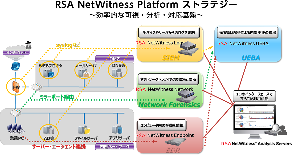 RSA NetWitness Platform ストラテジー