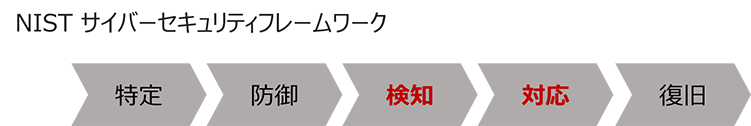 NIST サイバーセキュリティフレームワーク