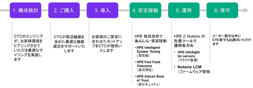 ご提案から運用までのフロー