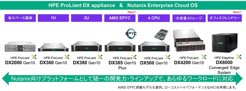 HPE ProLiant DX 製品ラインナップ