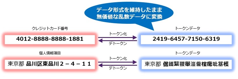 トークナイゼーション ~形式を変えずに変換~(1)