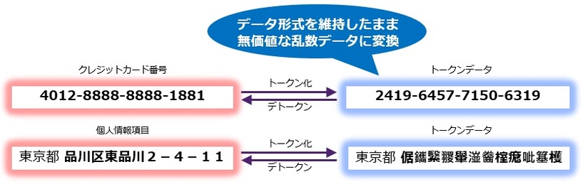 トークナイゼーション ～形式を変えずに変換～(1)