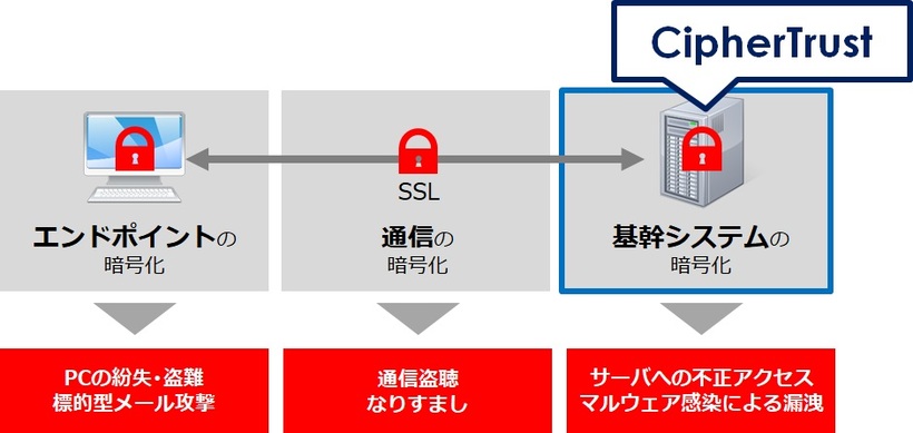 基幹システム内の重要情報を保護