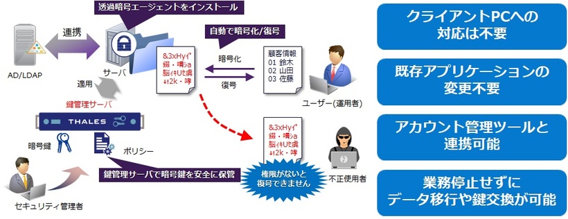 透過暗号 ～クライアント側の対応不要の暗号化～(2)