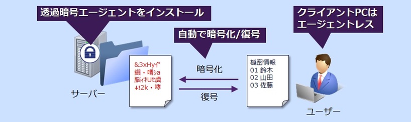 透過暗号 ~クライアント側の対応不要の暗号化~(1)