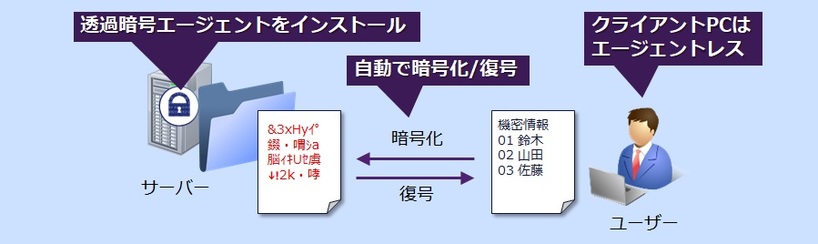 透過暗号 ～クライアント側の対応不要の暗号化～(1)