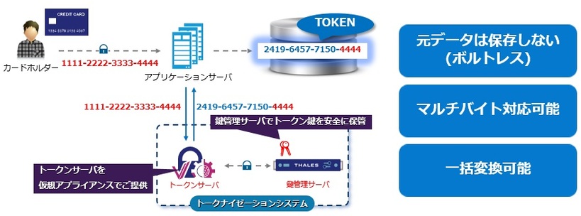 トークナイゼーション ~形式を変えずに変換~(2)