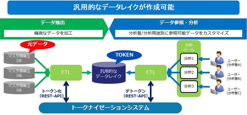 データ分析のための個人情報加工