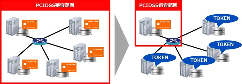 PCI DSS対応