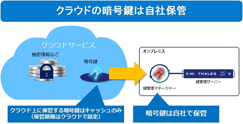 クラウド設定不備による漏えい対策