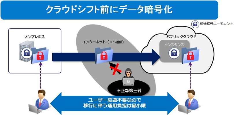 安全なクラウドシフト