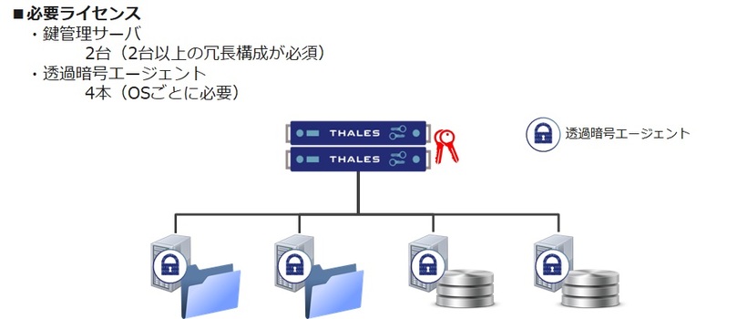 透過暗号の構成例