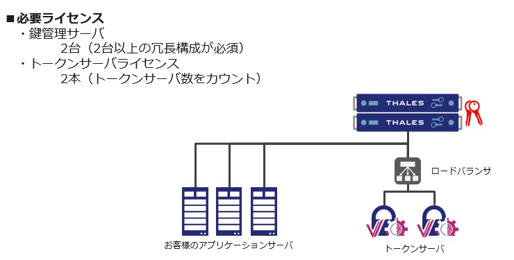 トークナイゼーションの構成例