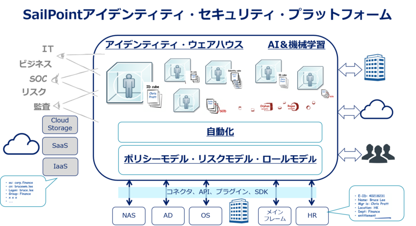 SailPointアイデンティティ・セキュリティ・プラットフォーム