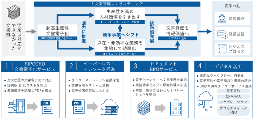 デジタル化した後の管理方法のイメージ図