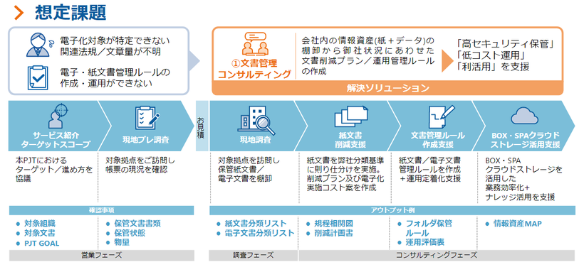 紙文書の電子化やペーパレス化をとりまく課題