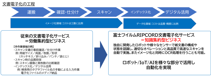 RIPCORD文書電子化サービスの特徴