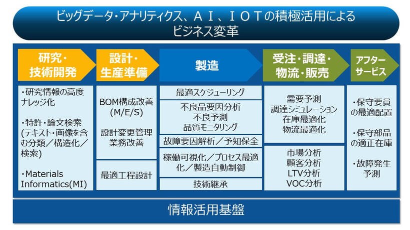 ビッグデータ・アナリティクス、AI、IoTの積極活用によるビジネス変革