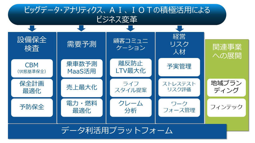 ビッグデータ・アナリティクス、AI、IoTの積極活用によるビジネス変革