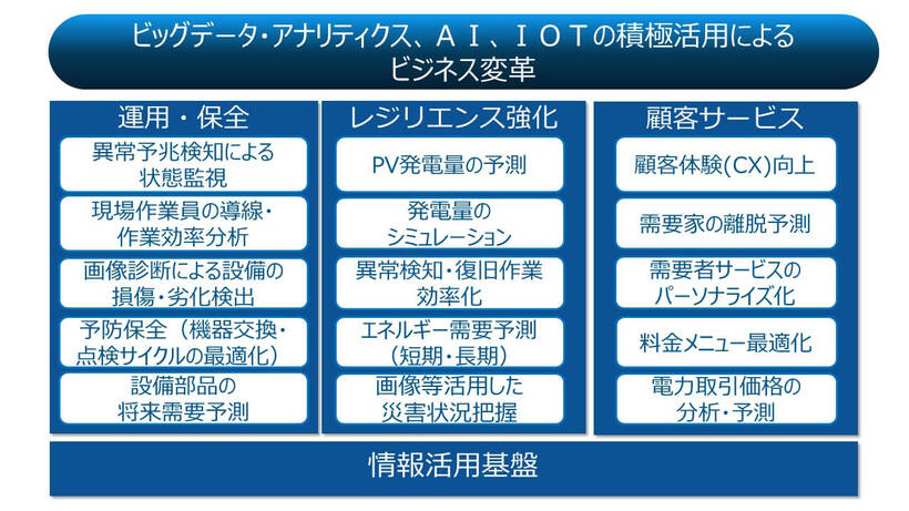 ビッグデータ・アナリティクス、AI、IoTの積極活用によるビジネス変革