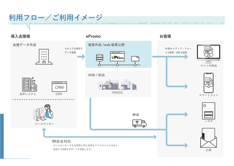 利用フロー／ご利用イメージ