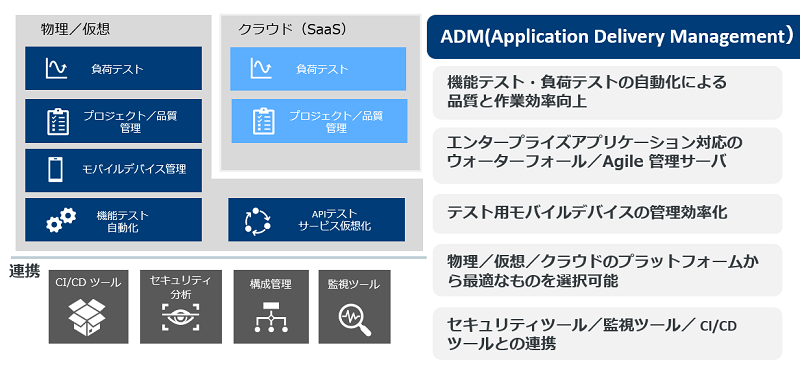 DevOpsの開発管理（Application Delivery Management）概要図