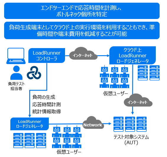 負荷テストツール（LoadRunner）　概要図