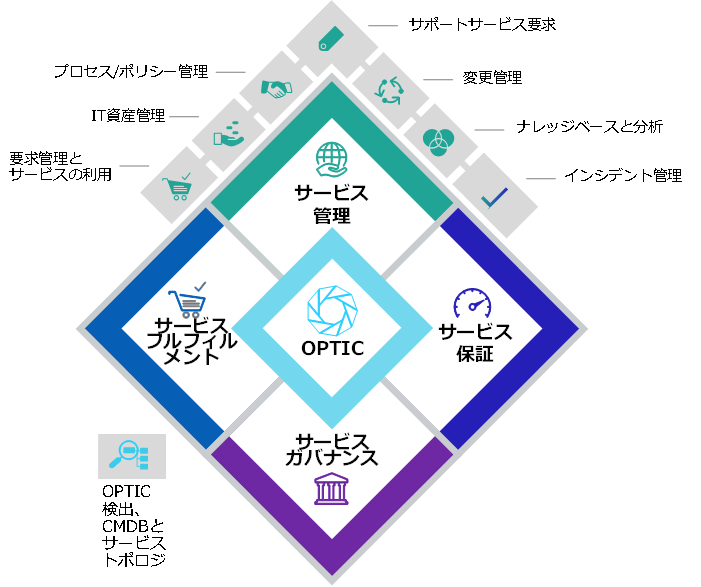 Service Management Automation X（SMAX）イメージ