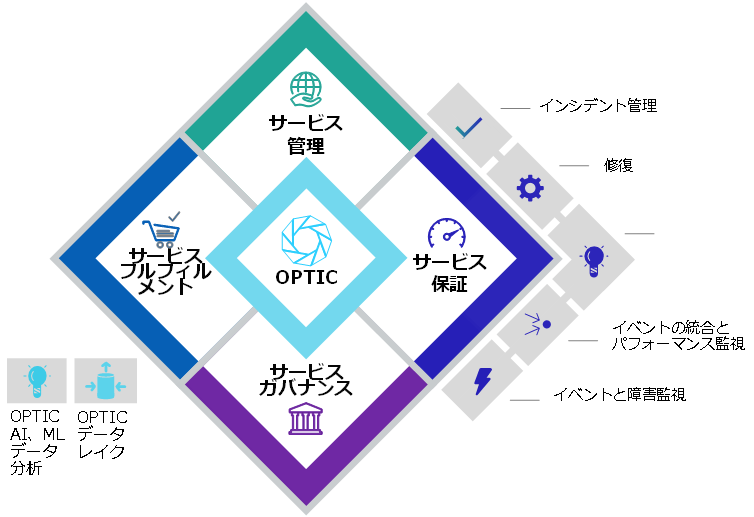 Operations Bridge（OpsB） イメージ