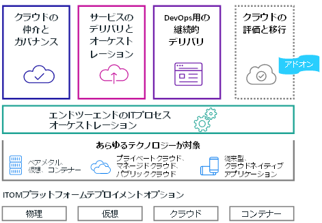 Hybrid Cloud Management X（HCMX）概要