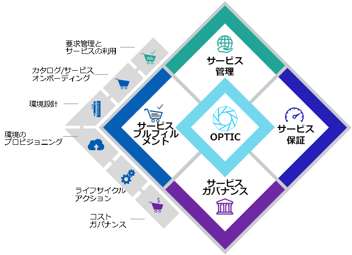 Hybrid Cloud Management X（HCMX）　イメージ