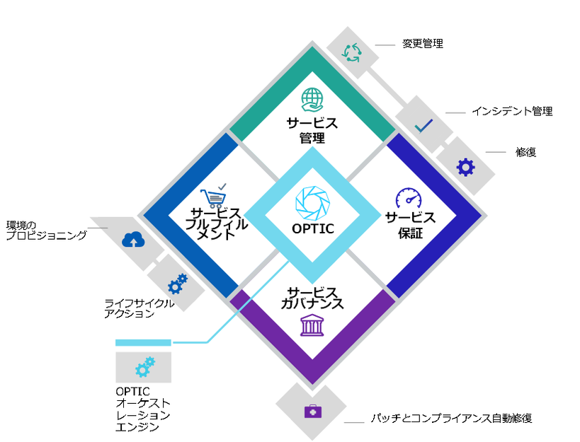 Operations Orchestration（OO）イメージ