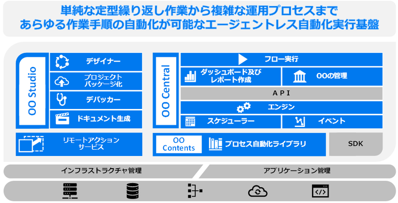 Operations Orchestration（OO） 概要