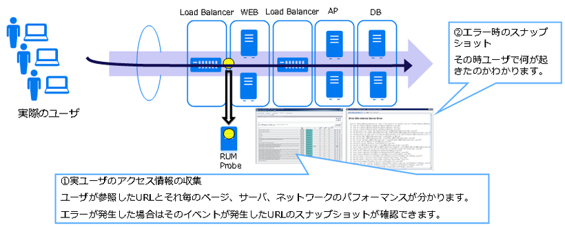 Application Performance Management（APM）　概要図