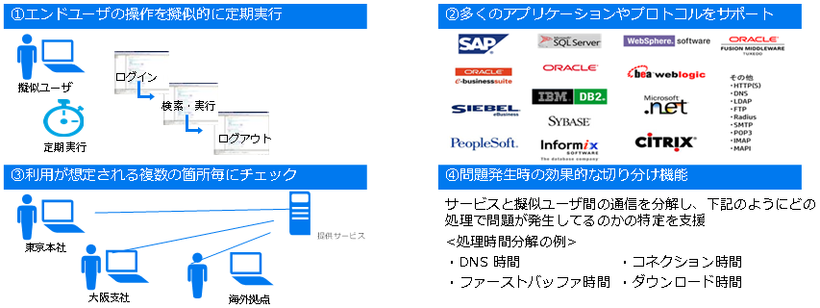 Application Performance Management（APM）　概要図