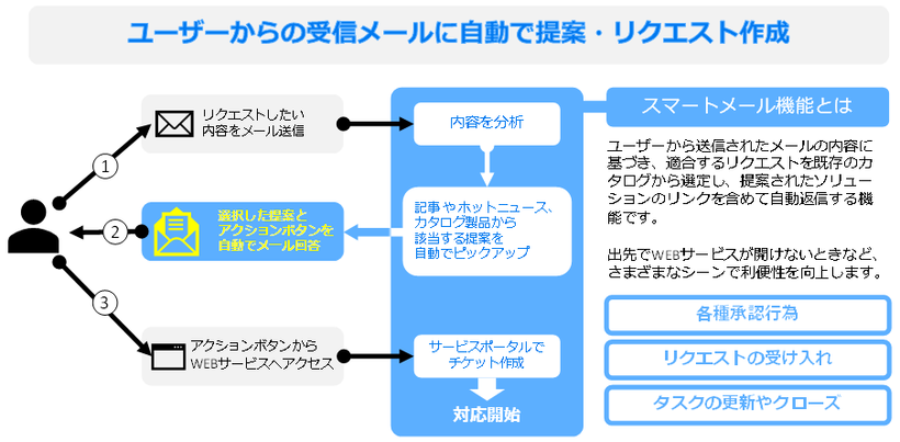 スマートメール　概要図