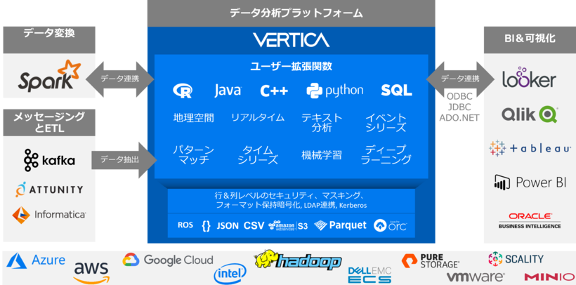 豊富なエコシステムでオープンアーキテクチャをサポート