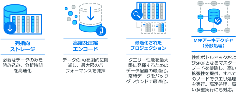 高速処理を支えるコアテクノロジー