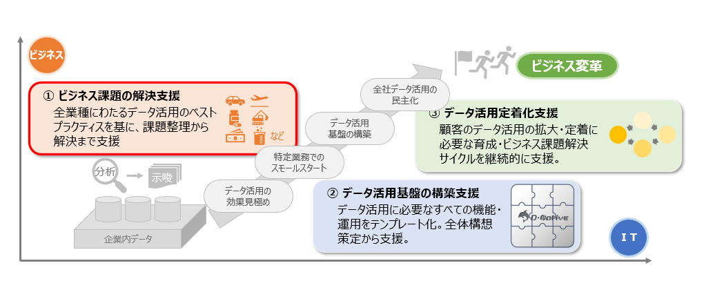 ビジネス課題の解決支援