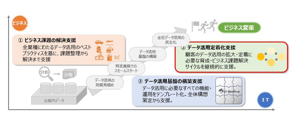 データ活用の定着化支援