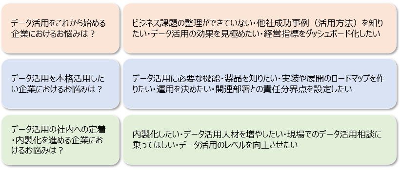 データ活用のお悩みは？