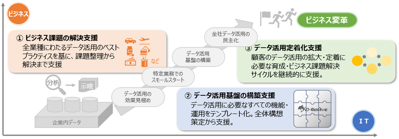 D-Native ご紹介