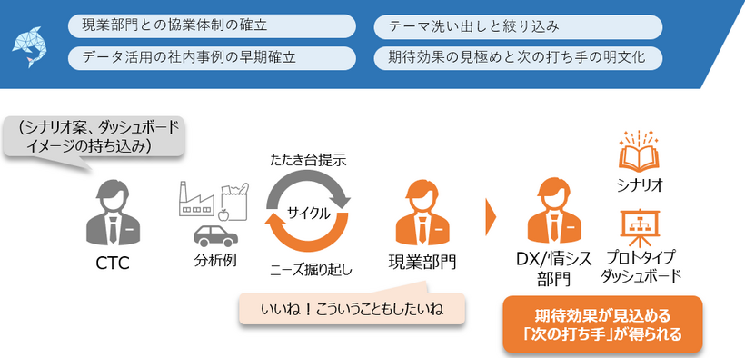 ① ニーズ掘り起し支援