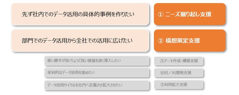 CTCにてデータ活用検討をリードします