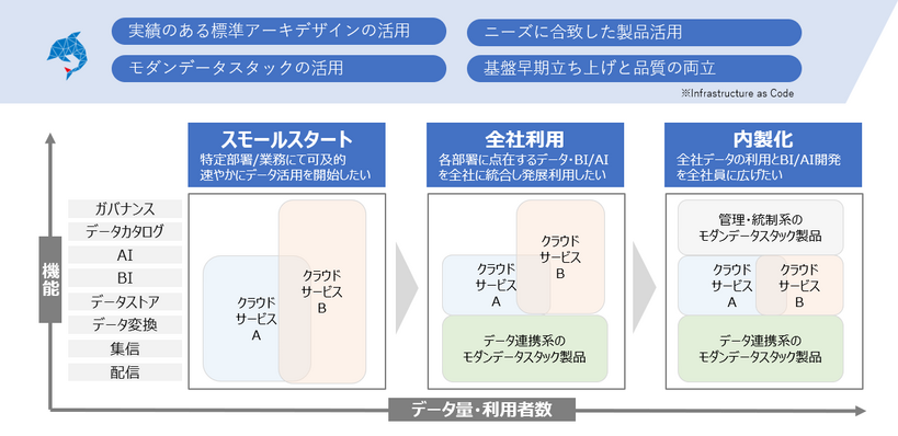 ③ アーキ作成・構築支援