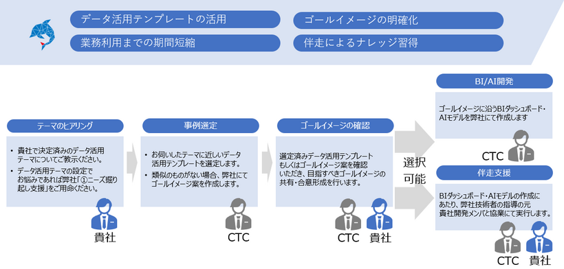 ④ BI／AI開発支援