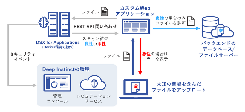 DPAのアーキテクチャ 概念図