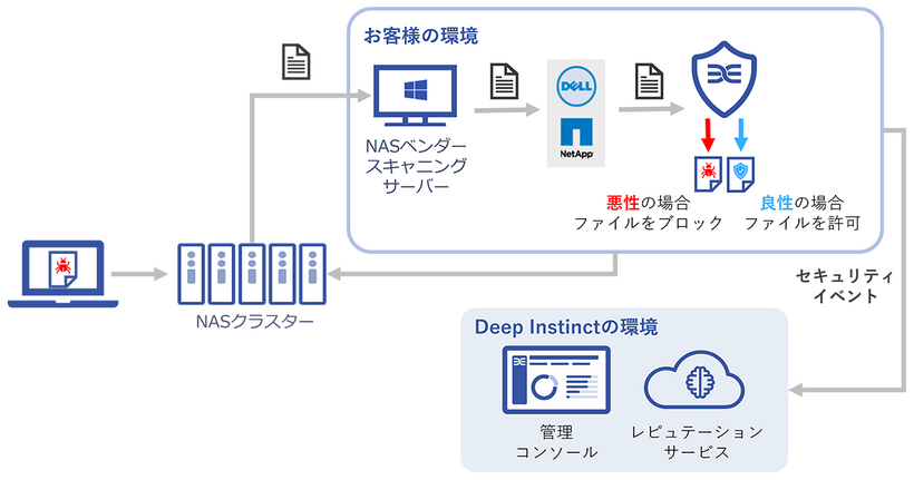 DPSのアーキテクチャ 概念図