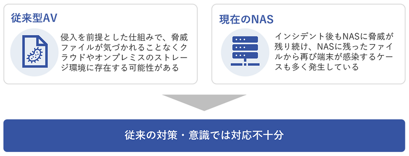 NASのセキュリティ対策が不十分であるケース