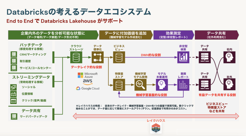 データブリックスの考えるデータエコシステム